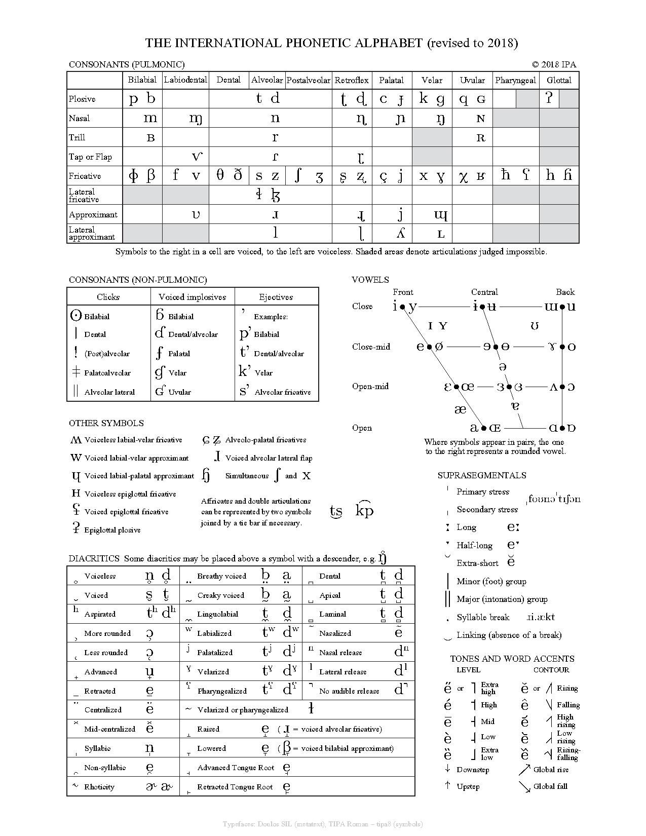 American English Phonetics Alphabet Chart / The Ipa Chart For Language Learners