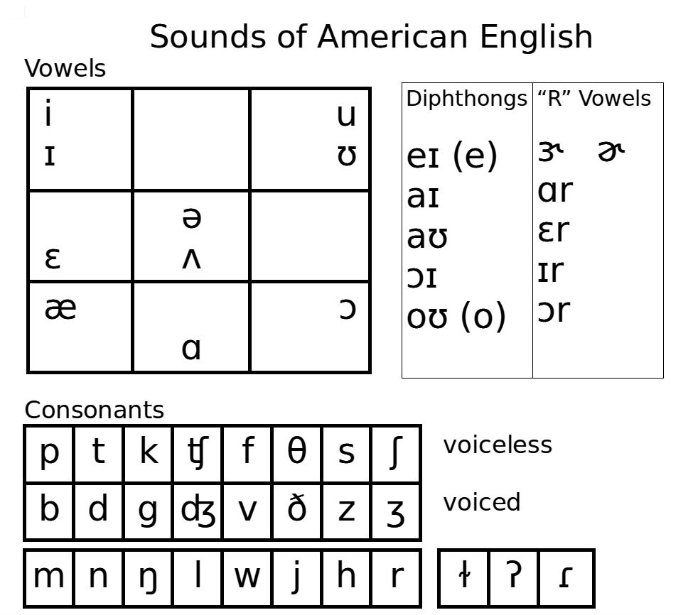 Lesson 1 Introduction To Ipa American And British English American English Pronunciation