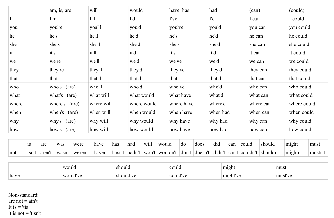 Contractions
