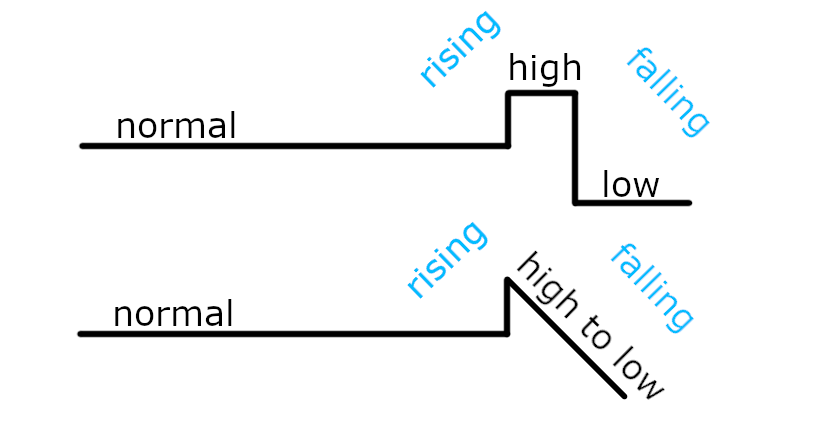rising falling
