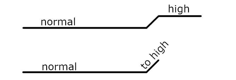 rising intonation